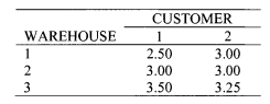 A company is planning to build several warehouses for storing a certain product. These warehouses...