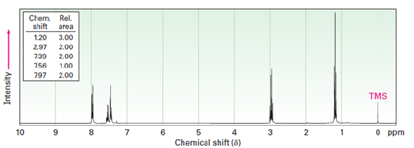 The 1 H NMR spectrum shown is that of a compound with the formula C 9 H 10 O. How many double bonds...