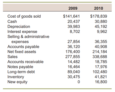 Case Cash flows and financial statements at sunset boards, inc. Sunset Boards is a small company...