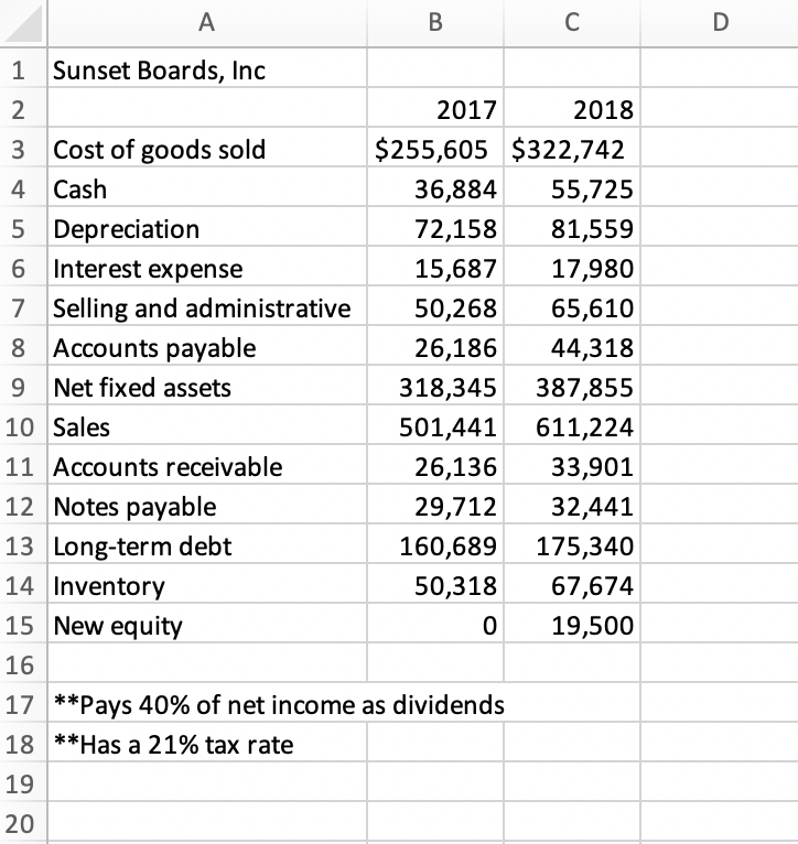 Mini Case Cash Flows and Financial Statements at Sunset Boards,Inc. 1. Prepare Income Statement for...-1