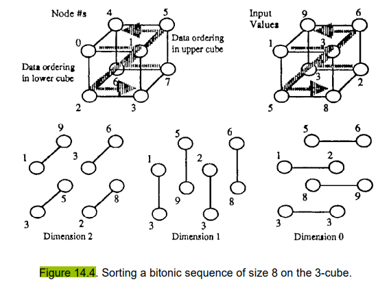 Batcher’s odd–even merge sort a. Describe Batcher’s odd–even merge sort (presented in Section 14.2)...