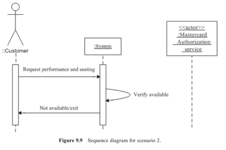 Using the activity diagram in Figure 9.8 and the sequence diagrams in Figures 9.7 and 9.9, list the...-3