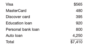 Robert Sampson owns a $140,000 townhouse and still has an unpaid mortgage of $110,000. In addition...