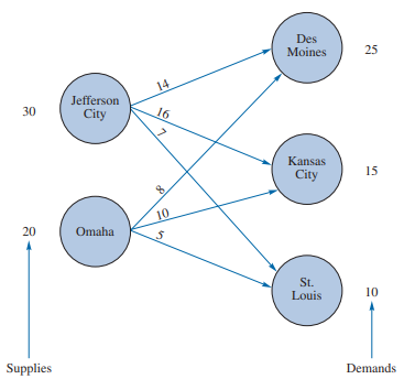 Distribution Plan to Minimize Cost. Consider the following network representation of a...