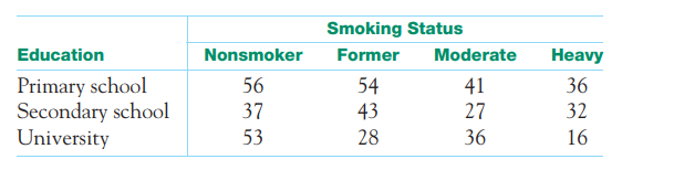 Smoking among French men. In the United States, there is a strong relationship between education and...