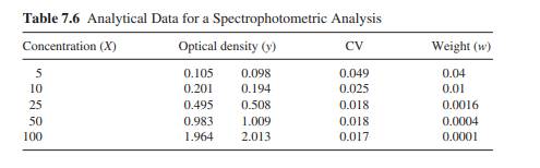 Compute the intercept and slope of the least squares line for the data of Table 7.6 after a ln...-1