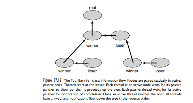 A tournament tree barrier (Class TourBarrier in Fig. 17.16) is an alternative tree-structured...-2