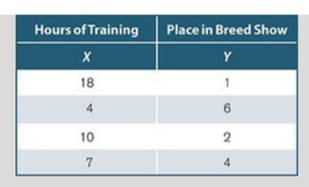 An animal trainer tests whether the number of hours of obedience training can predict where a dog...