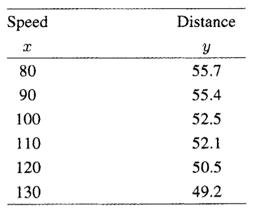 Aresearcher is investigating the relationship between fuel economy and driving speed. He makes six...-1