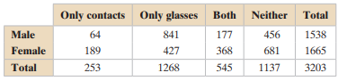 The table shows the results of a survey that asked 3203 people whether they wore contacts or...