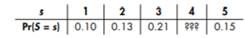 Suppose you construct the following table providing probabilities associated with the random...