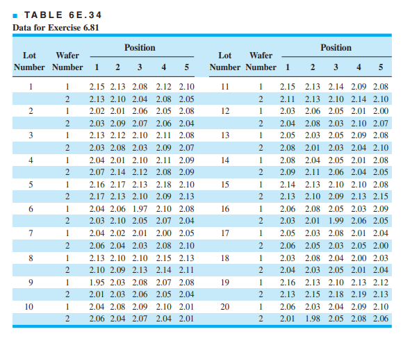 Consider the situation described in Exercise 6.80. A critical dimension (measured in mm) is of...