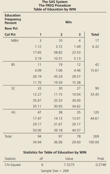 Interpret the following computer cross-tab output including a test. Variable EDUCATION is a response...-2