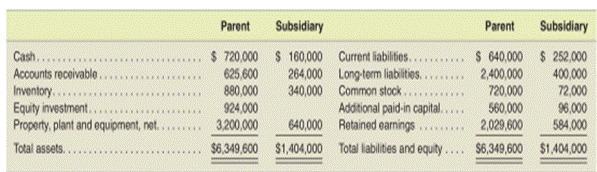 Consolidation on date of acquisition-Equity method with noncontrolling interest and AAP Assume a...