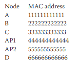 Repeat Problem 9.24 for the network shown in Figure P9.30(a). One 802.11 frame and one 802.3 frame...-2