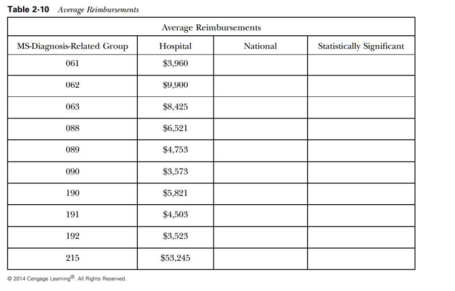 Determine the average reimbursement data for the MS-DRGS in Table 2-10. The national data can be...-2