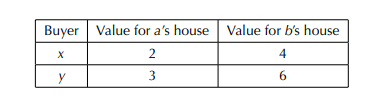 Suppose we have a set of two sellers, labeled a and b, and a set of two buyers, labeled x and y....