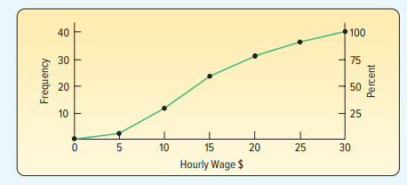 A large Internet retailer is studying the lead time (elapsed time between when an order is placed...-2