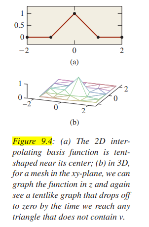 The basis functions we described in this chapter, shown in Figure 9.4(a), not only correspond to a...