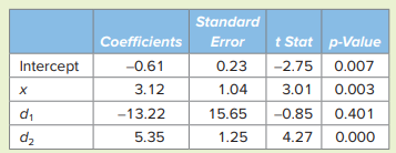 Consider a linear regression model where y represents the response variable and d1 and d2 are dummy...