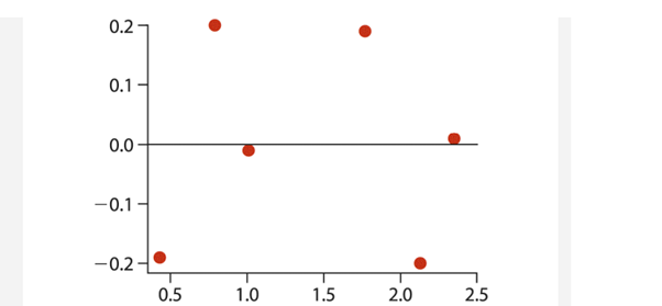 The following table lists the ANOVA results for the linear model fit to the data in Practice Problem...-2