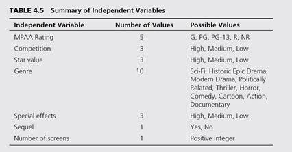 Data Mining Goes to Hollywood: Predicting Financial Success of Movies Application Case 4.6 is about...-2