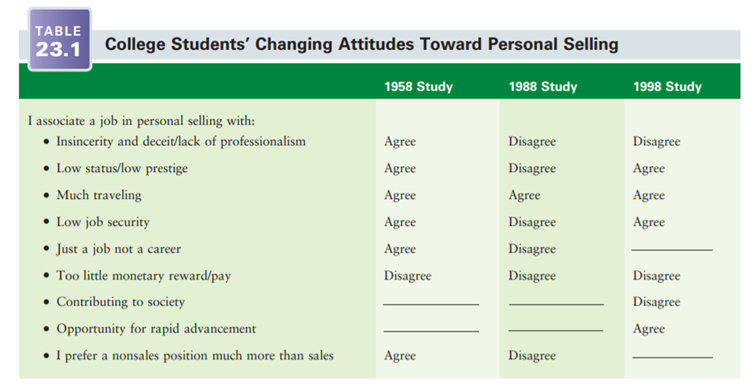 Studies of college studentsâ€™ views toward personal selling were mentioned in the chapter and...