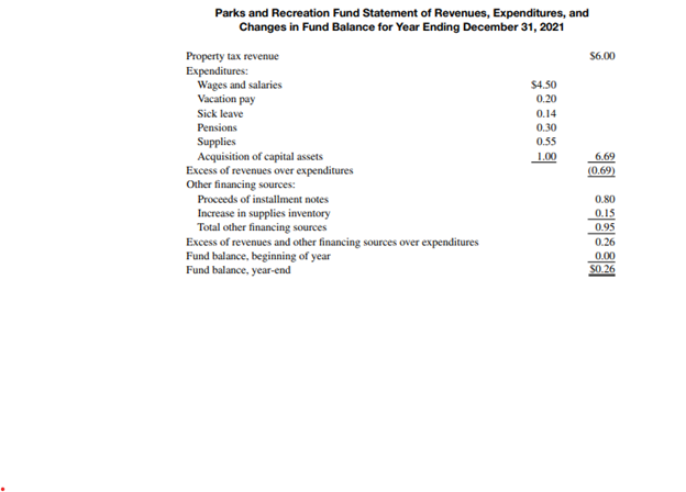 Impact on government-wide statements 1. No difference. The taxes would be recognized as revenue. 2....-2