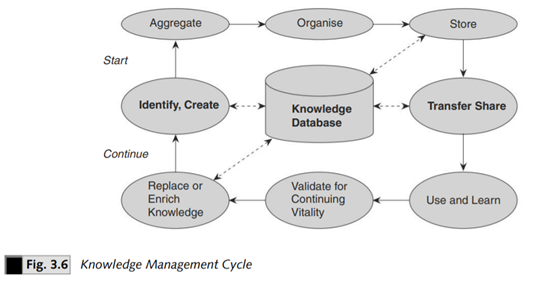 Explain the data, information and knowledge cycles (Figure 3.6) in the following cases. • Vehicle...