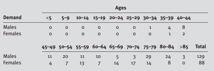 Case Study Methodology for Estimating Health Services Demand For strategic planning purposes,...-2