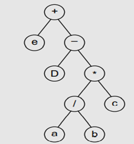 For the expression tree given below, do the following: (a) Extract the infix expression it...