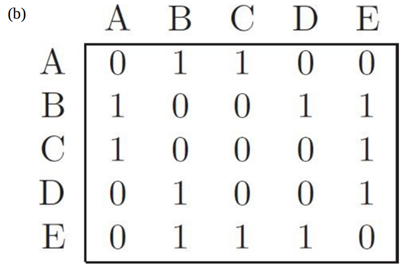 Draw the networks represented by the following adjacency matrices-2