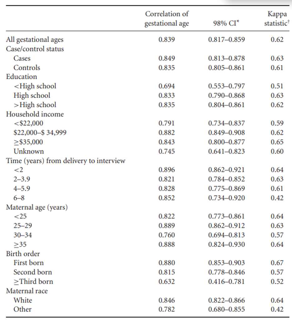 Table 15.2 is from a case-control study of medical record validation (Olson et al. 1997), and shows...