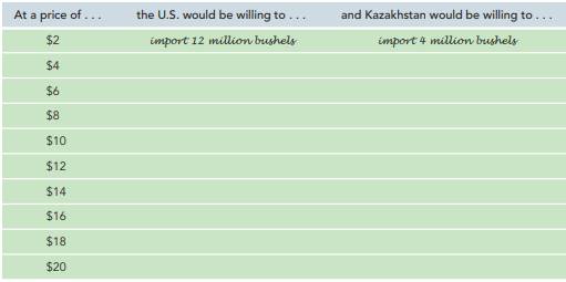 The following tables show the domestic supply and demand schedules for bushels of flaxseed (used as...-3