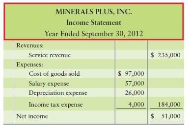 Preparing the statement of cash flows—indirect method [20–30 min] The income statement of Minerals...-1