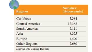 Foreign-Born Population The following data represent the region of birth of foreign-born residents...