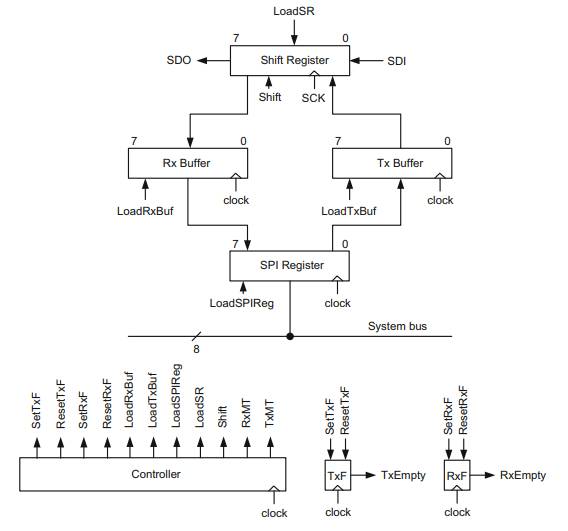 Design an SPI (see Chapter 4 on serial bus) interface using an integrated transmitter and receiver...