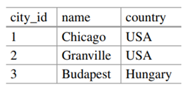 In an exercise from the last section, you created the table cities. Using execute() method...