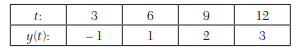 For the data: the value of when computed by Simpson’s 1/3 rule is (a) 15 (b) 10 (c) 0 (d) 5. While...-1