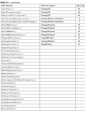 Start a X server and then pass the example protocol messages through to it. Is the required result...-2