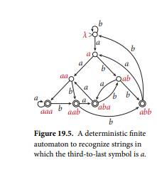 Consider the language accepted by the automata of Figures 19.4 and 19.5. Show that no deterministic...-2