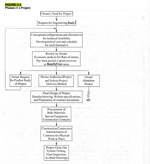 The various phases for development of a project are shown in Figure 3-2. Review each phase and...