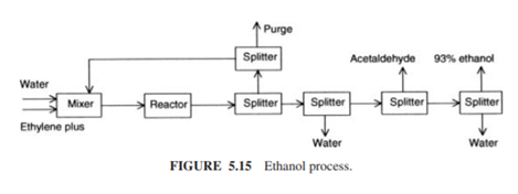 Figure 5.15 shows an ethanol process. The last unit is a distillation tower to remove water from a...