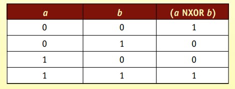 Design a circuit that implements a 1-bit compare-for-greater-than (1-GT) operation. This circuit is...