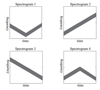 Match each of the following signals to its corresponding spectrogram underneath the signals and...-2