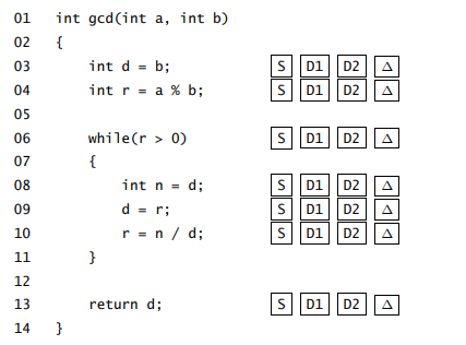 The following program is supposed to determine the greatest common divisor. This program has a...