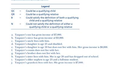 Using the legend provided below, classify each statement as to the taxpayer for dependency exemption...