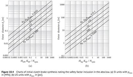 Generate initial designs of clutches to transmit 0.5, 5, 50, 500, and 5000 [hp] running at 750,...