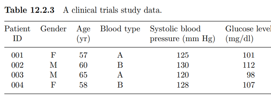 (Clinical trials study data in Example 12.2.2) Reconsider the dichotomous clinical trials study data...-2