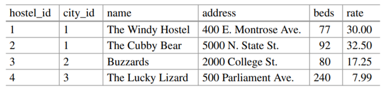 In an exercise from the last section, you created the table hostels. Using execute() method...